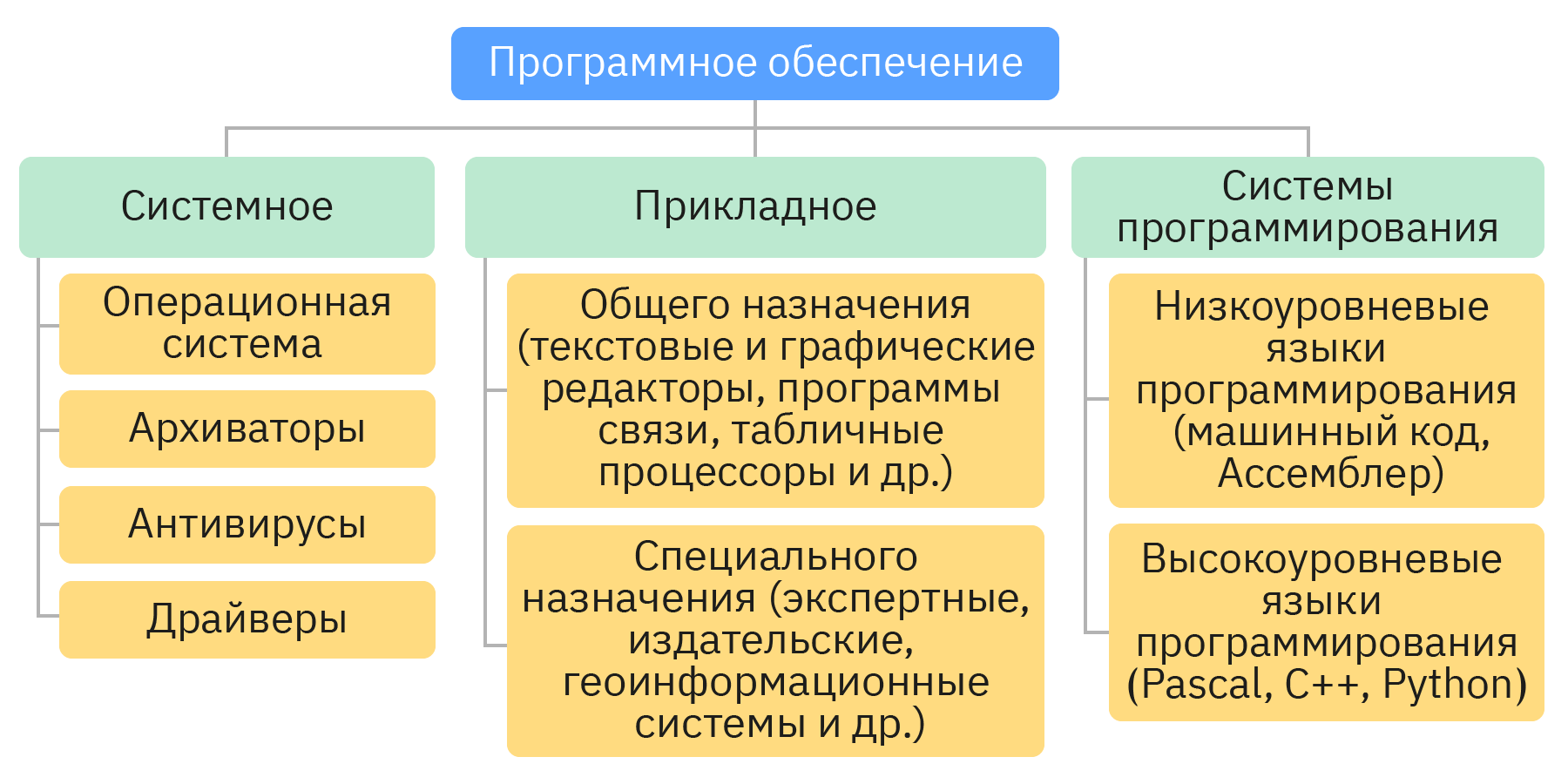 osnovnye tipy programm dlya chteniya i obrabotki informatsii