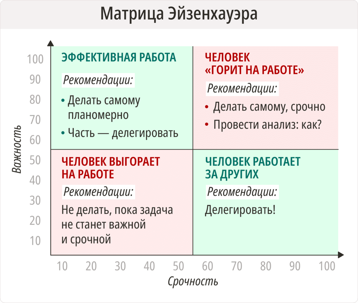 planirovanie dnya po metodu eyzenhauera srochnoe i vazhnoe