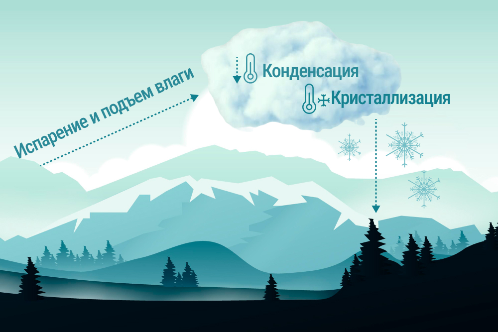 sneg vo sne chistota bezmyatezhnost ili skovyvayuschie obstoyatelstva